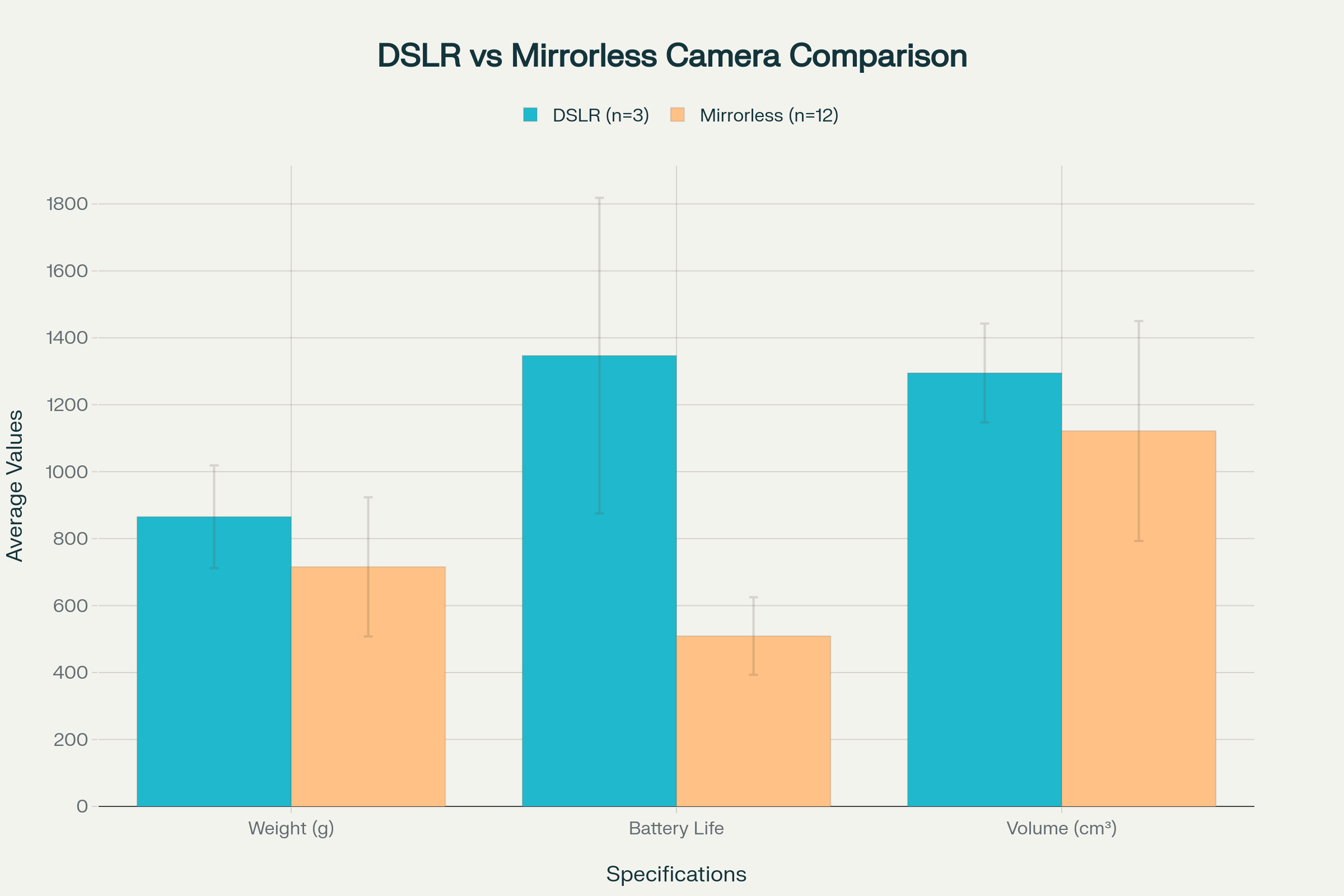 DSLR vs Mirrorless Camera Physical Characteristics Comparison