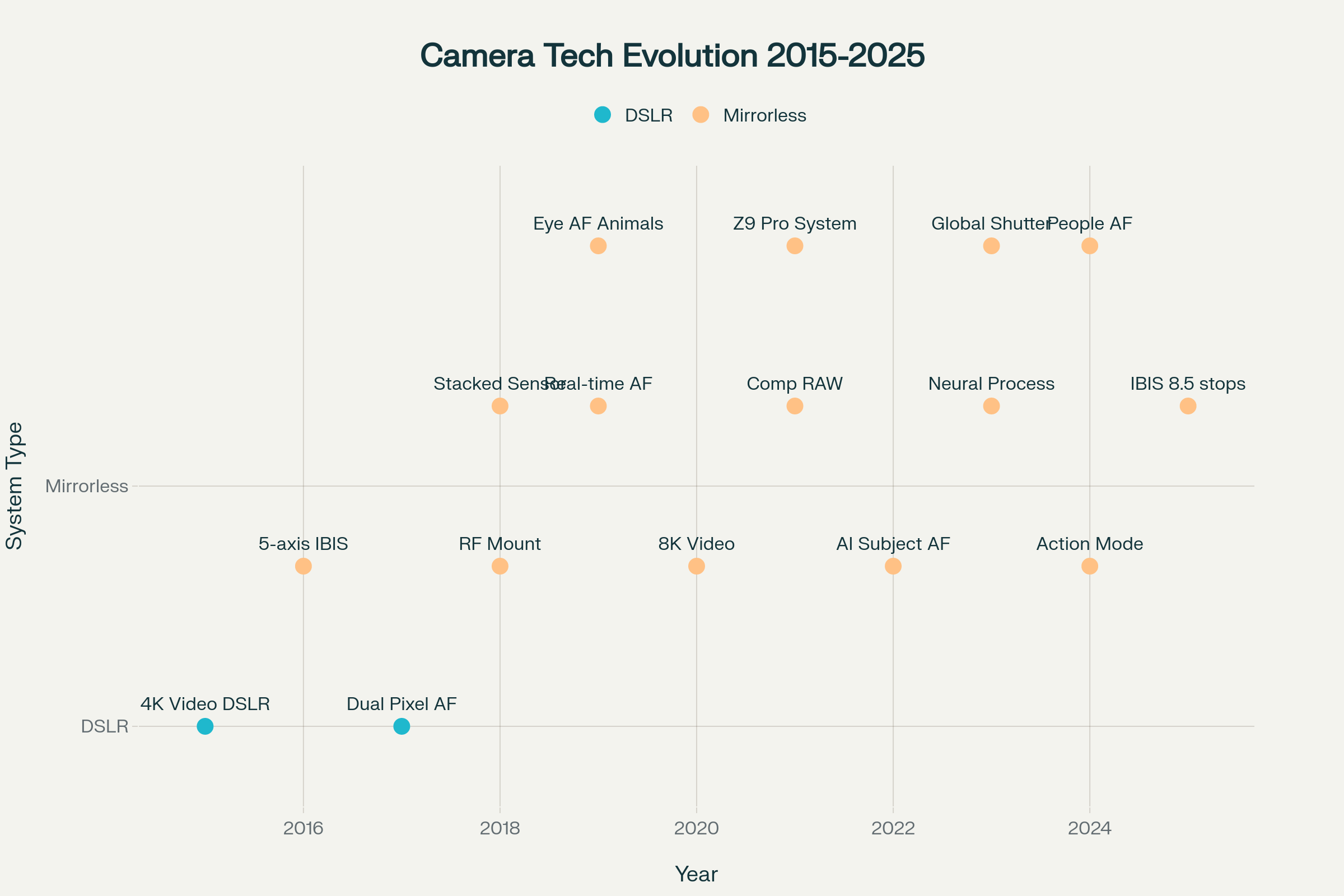 Camera Technology Evolution Timeline