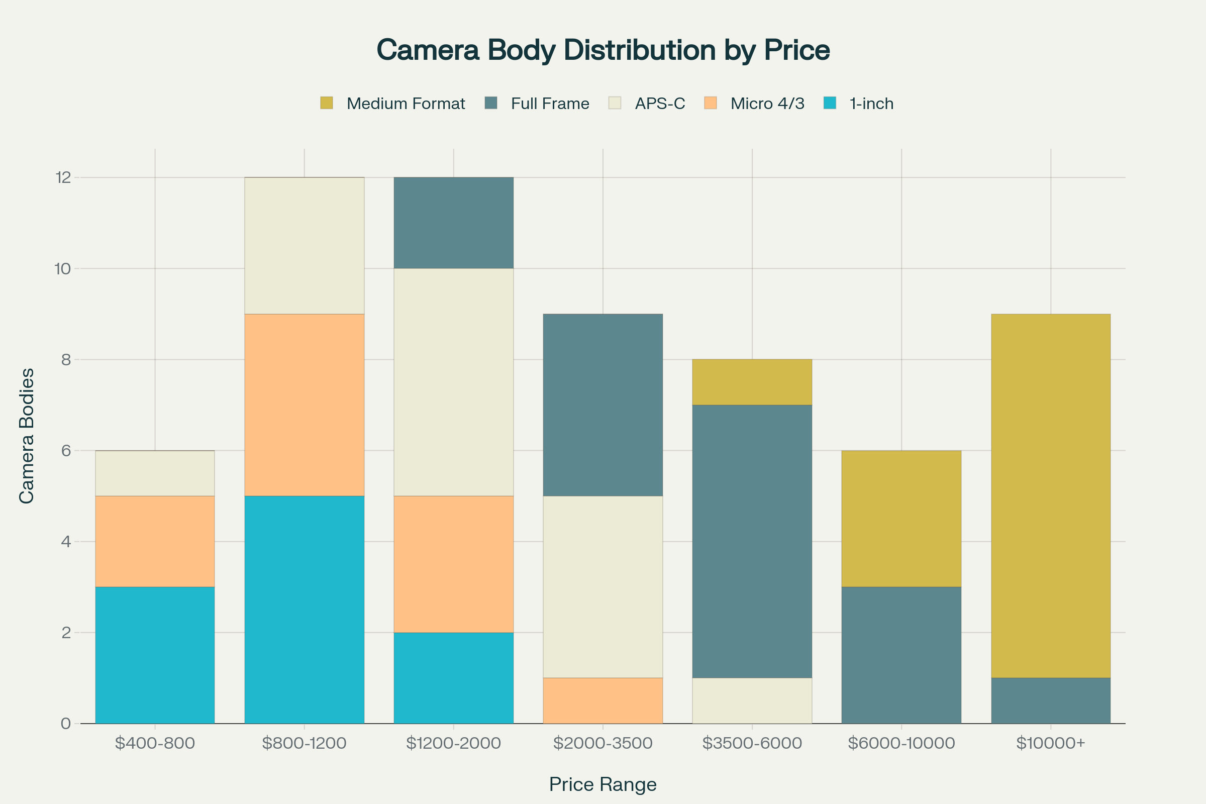 Camera Body Count Distribution by Price Range and Sensor Format
