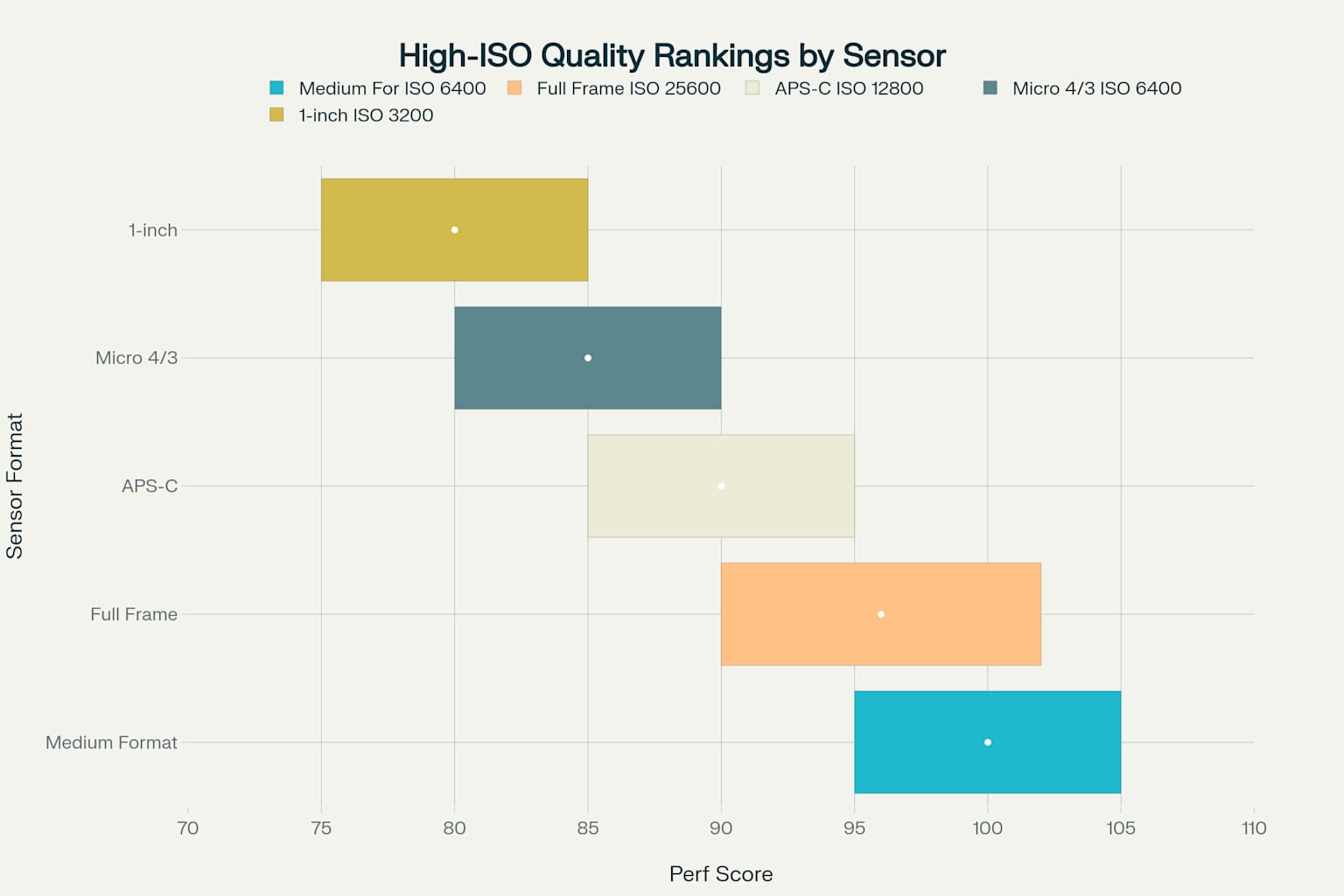 High-ISO Image Quality Performance Rankings by Sensor Format