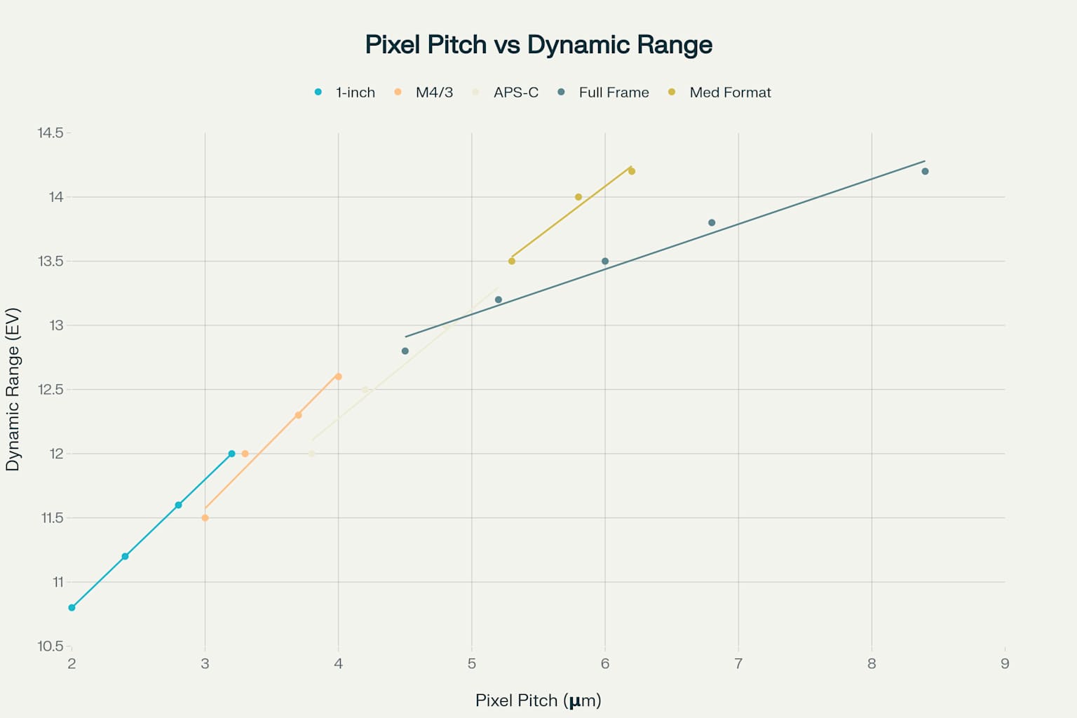 Pixel Pitch vs Dynamic Range Performance by Sensor Format