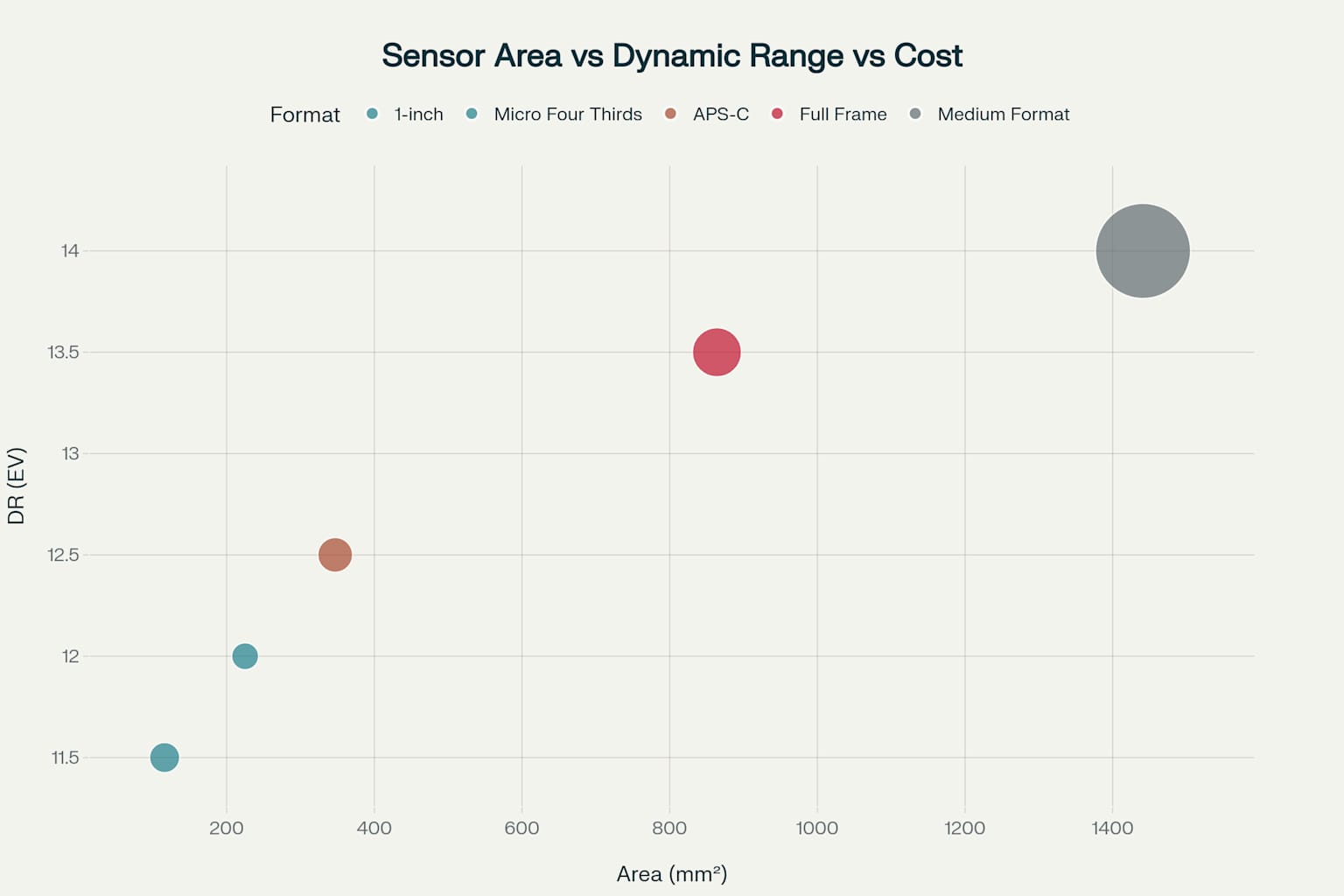 Sensor Area vs Dynamic Range vs Cost Analysis