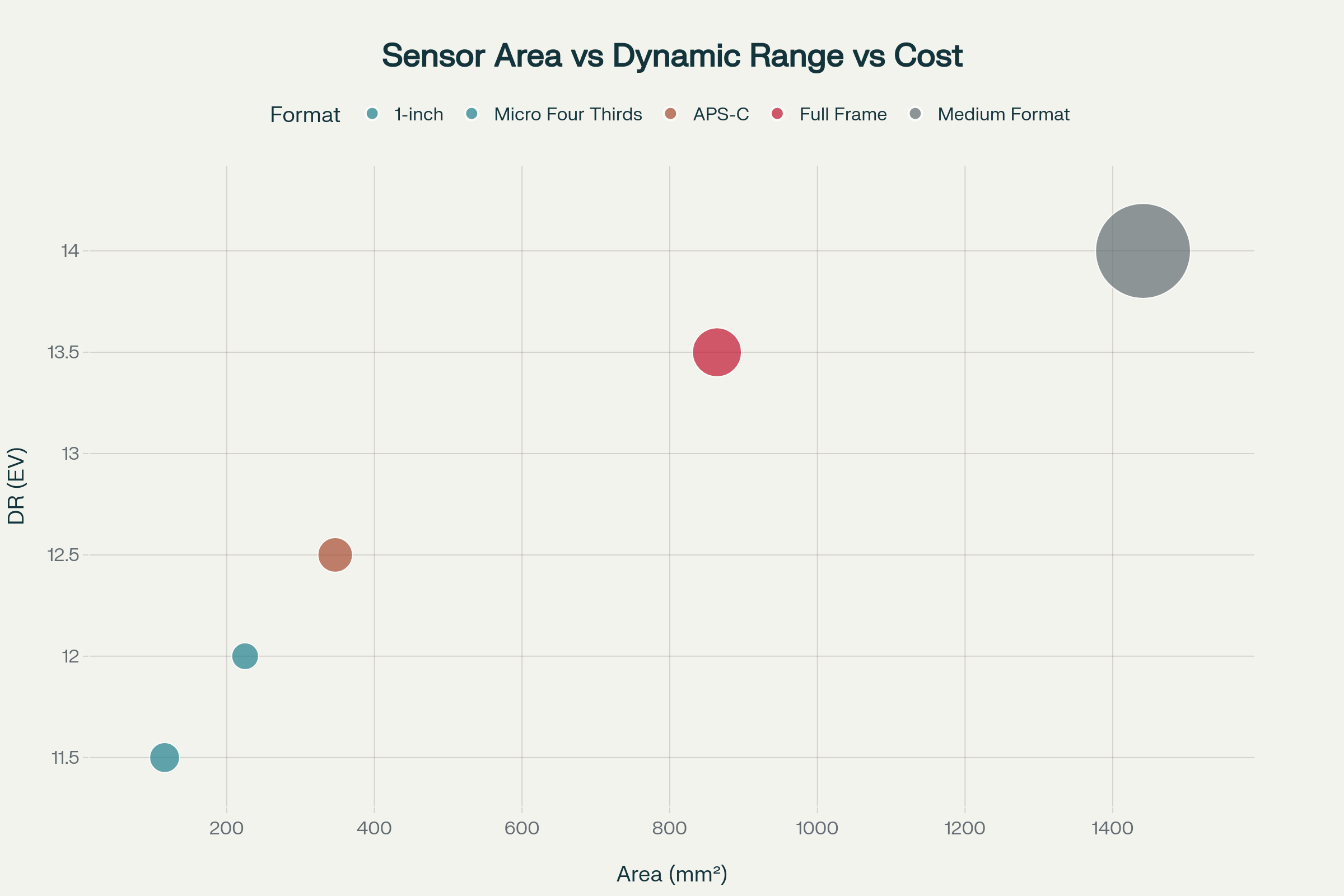 Sensor Bubble Chart Analysis