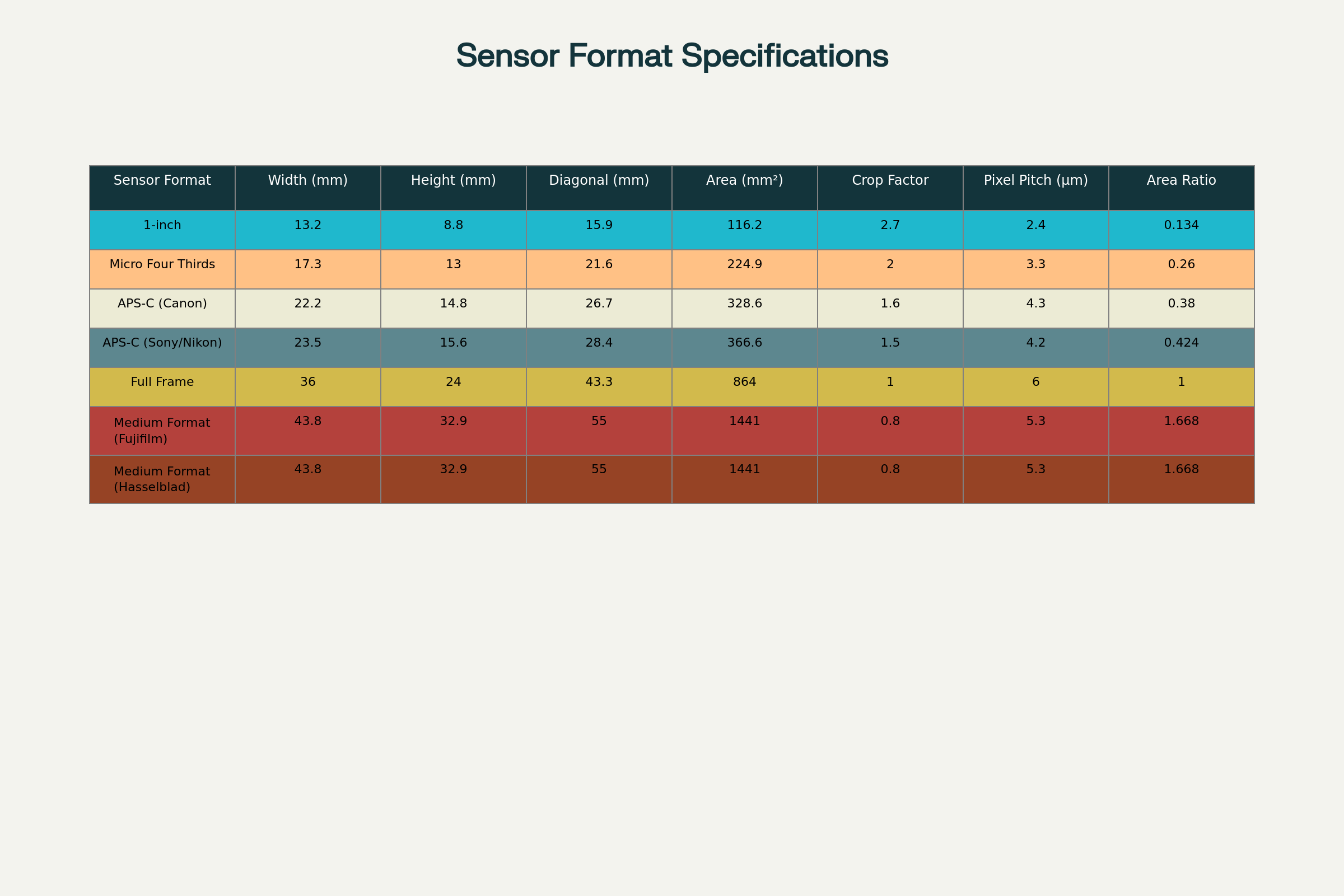 Camera Sensor Physical Specifications and Metrics Table