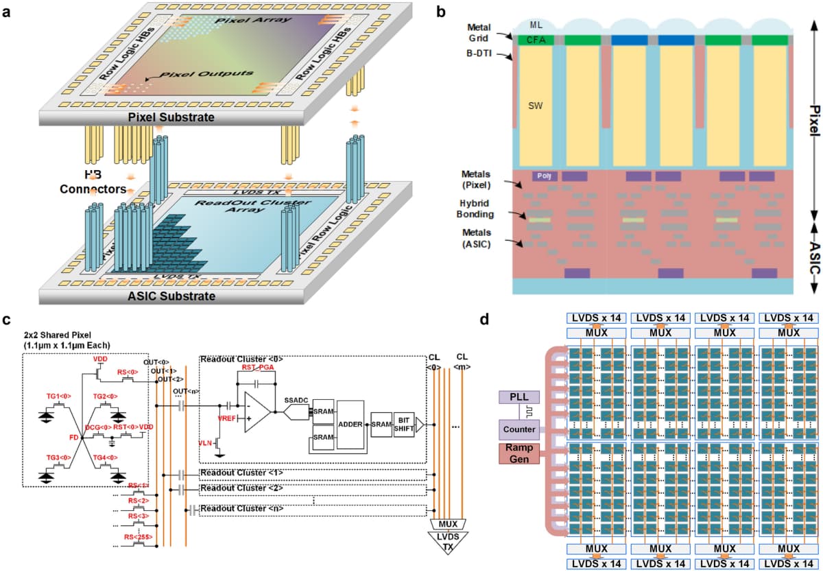 Detailed technical diagrams of a modern stacked image sensor
